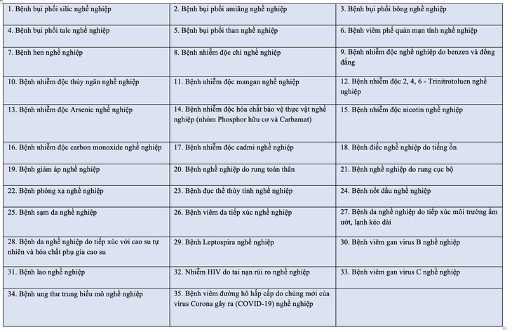 Từ tháng 2-2026, người lao động mắc những bệnh nghề nghiệp nào được hưởng bảo hiểm xã hội?