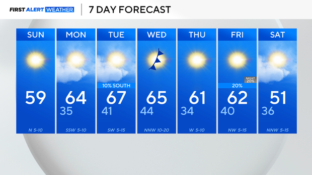 Cooler morning temperatures, warm afternoons and cloudy skies expected ...