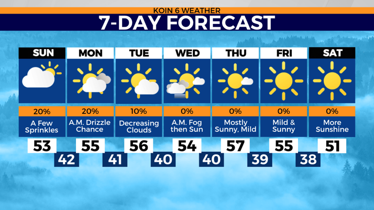 A stray rain drop or two Sun-Mon and then plenty of dry days ahead in ...