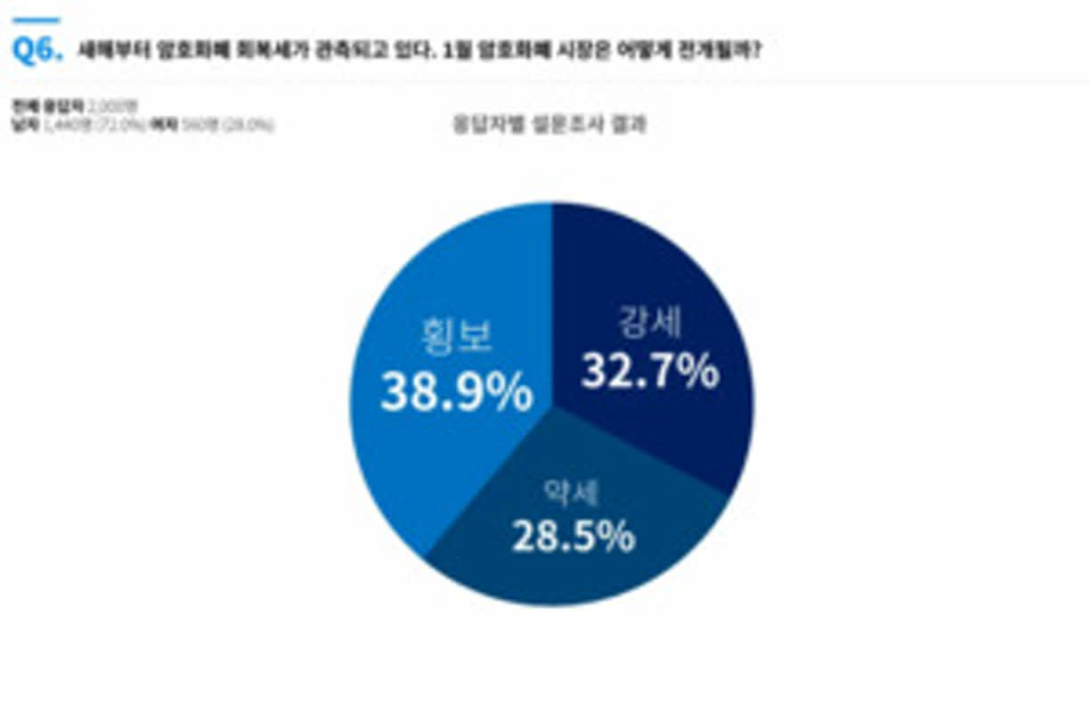 비트코인 상승 기대감 폭발···투자자 42.6% 