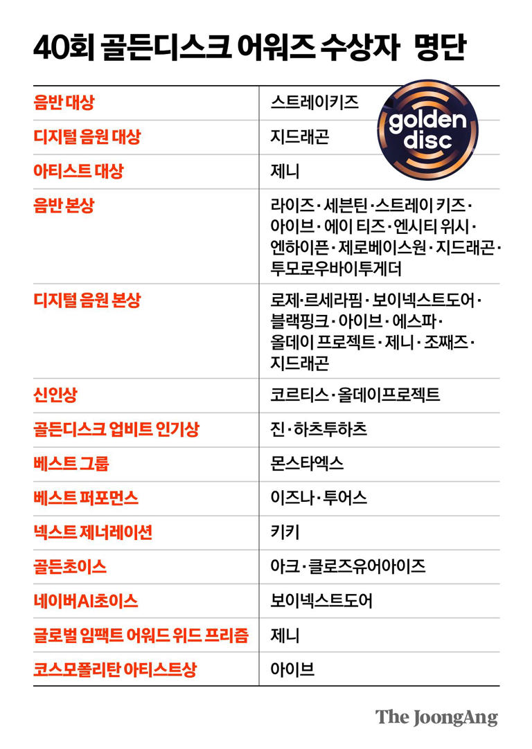 스키즈, GD, 제니…2025년 찢은 3대장