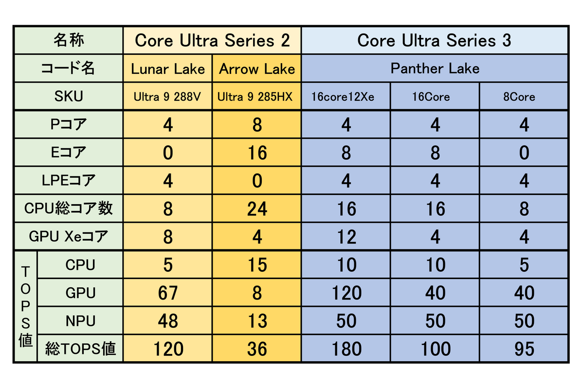 3分でわかる「Core Ultra 300」こと「Panther Lake」のすべて