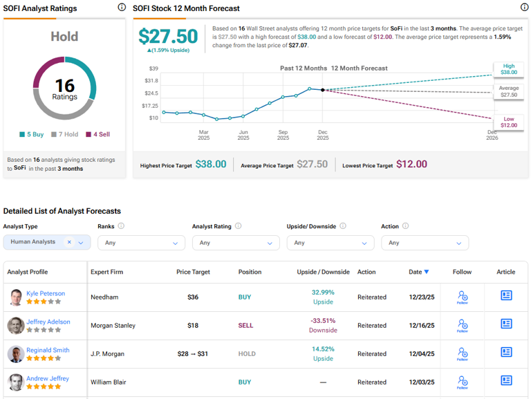 Does Wall Street expect SoFi Technologies stock to move higher in 2026?