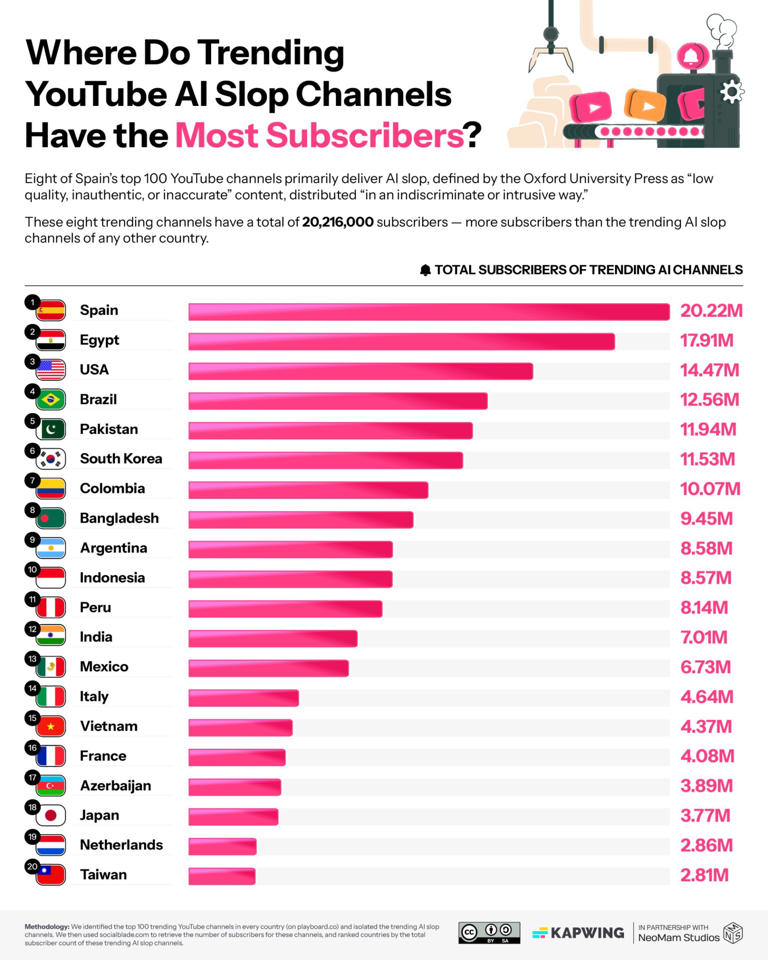 Spanish AI slop channels have the most subscribers on YouTube, according to Kapwing (Picture KAPWING)