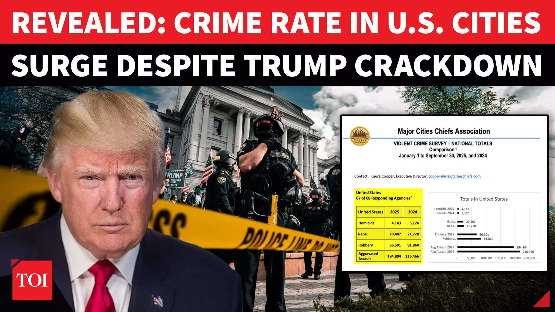 Huge crisis in US: Major cities witness violent crime surge; Trump to ...