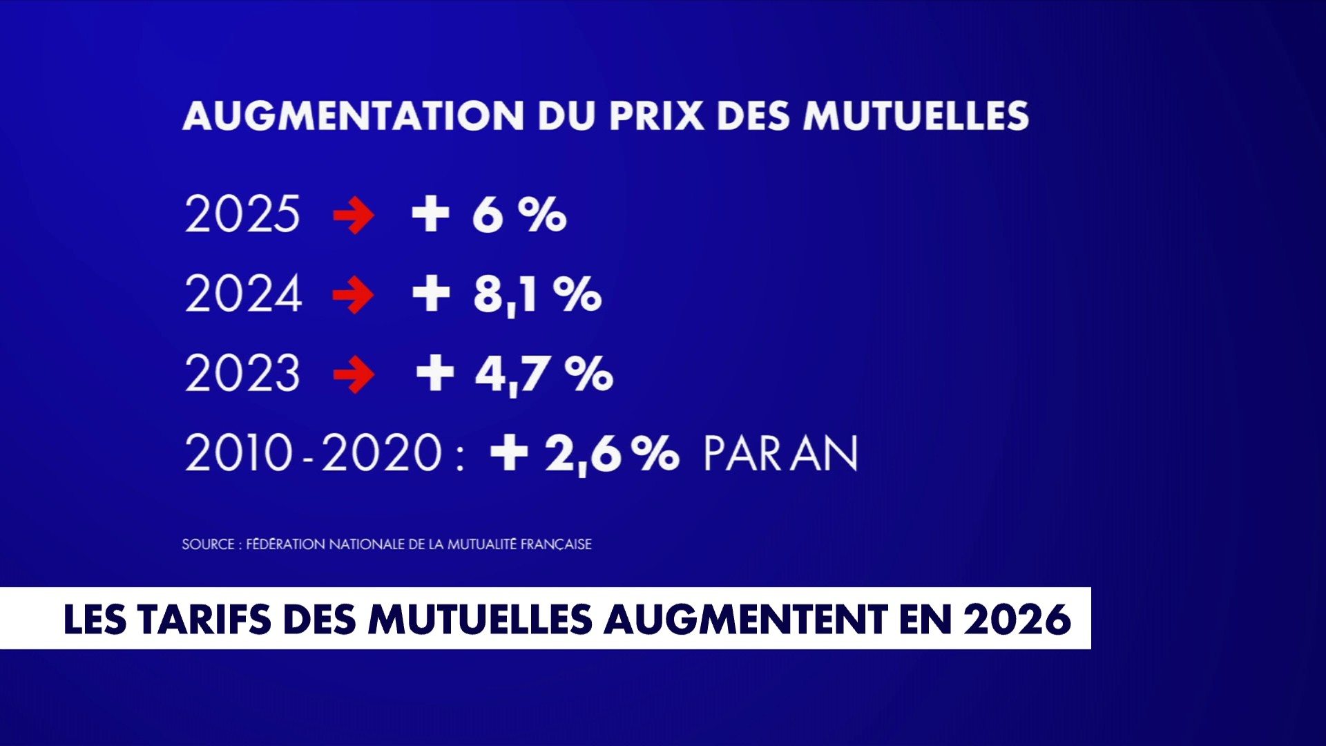 Les tarifs des mutuelles augmentent en 2026