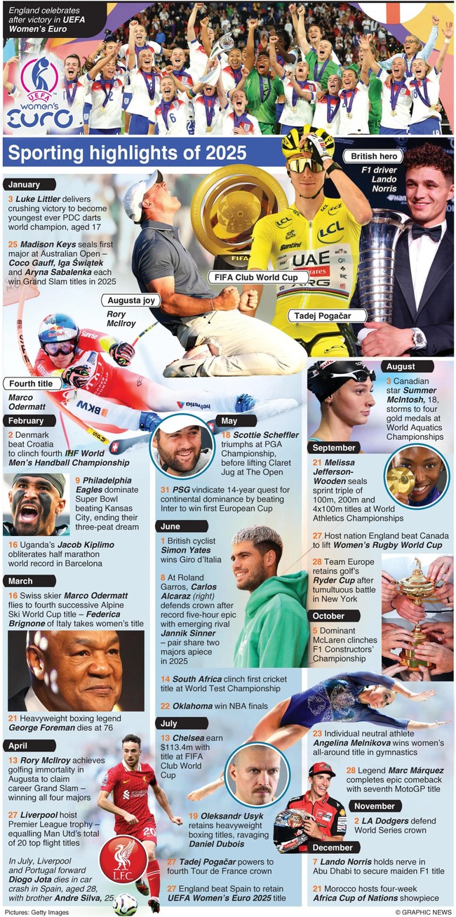 A year in review: Memorable sporting highlights and events of 2025