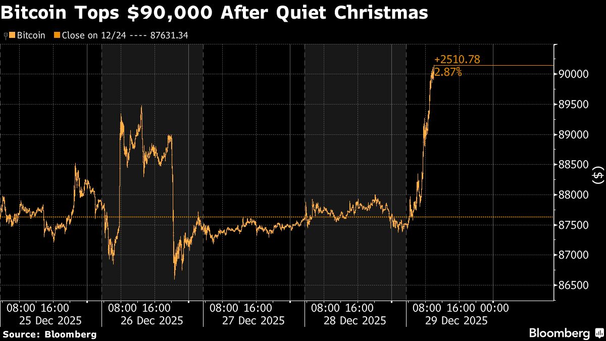 比特幣升至9萬美元上方交易員押注新年反彈行情