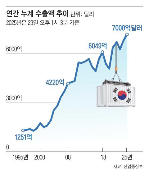 South Korea surpasses $700 billion export milestone, sixth globally
