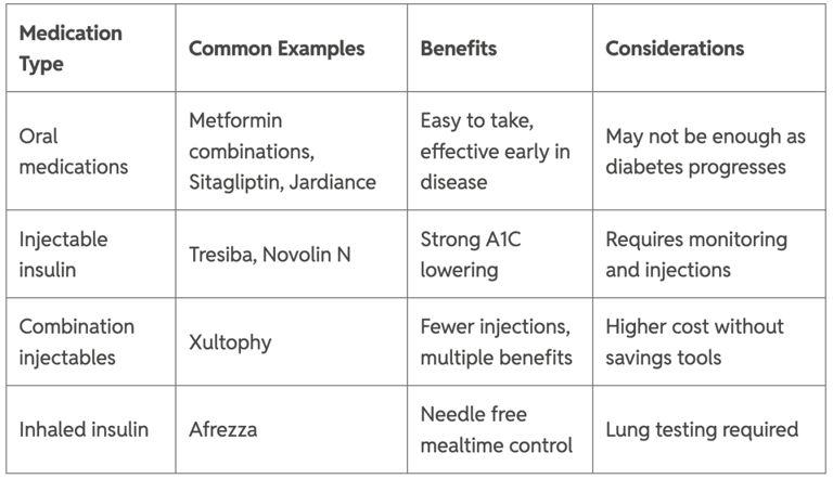 Guide to the top prescriptions for type 2 diabetes