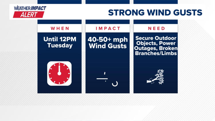 Weather impact alert | Strong wind gusts through Tuesday