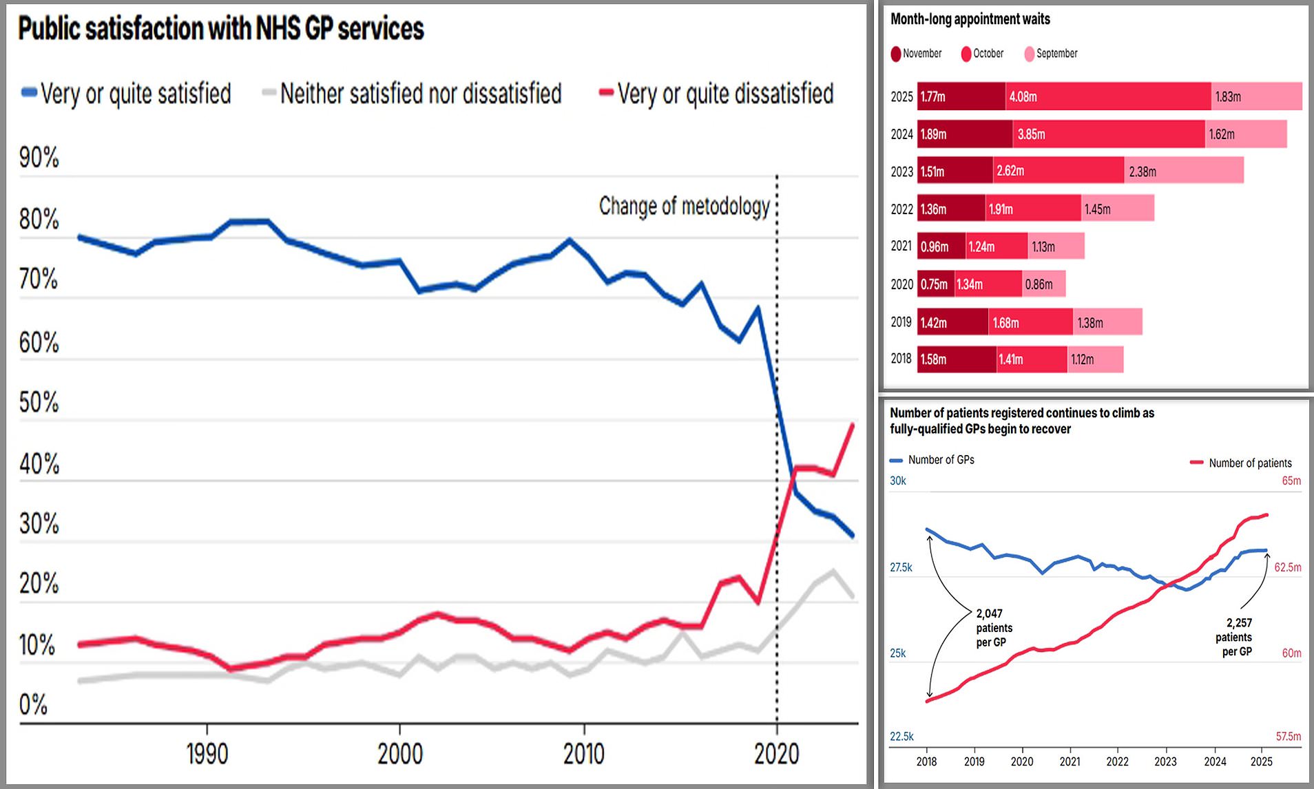Decline of GPs laid bare in graphs that reveal eight million people ...