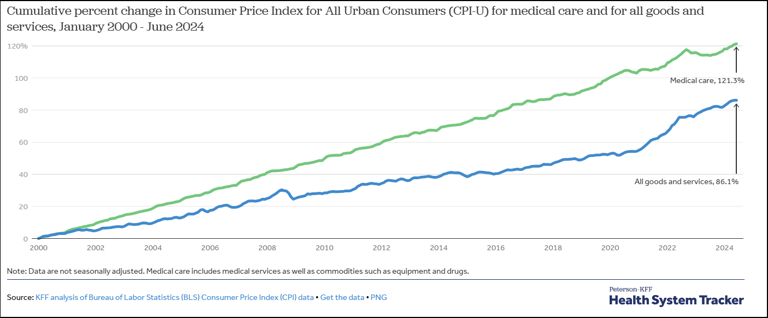 View of The health care crisis is gobbling up the economy
