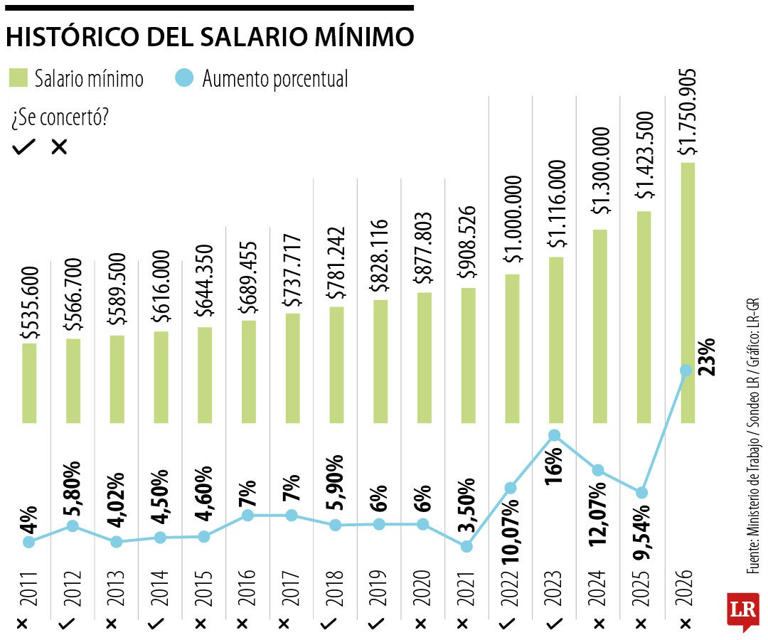El presidente Gustavo Petro dispara los costos fijos con el salario vital  de $2 millones