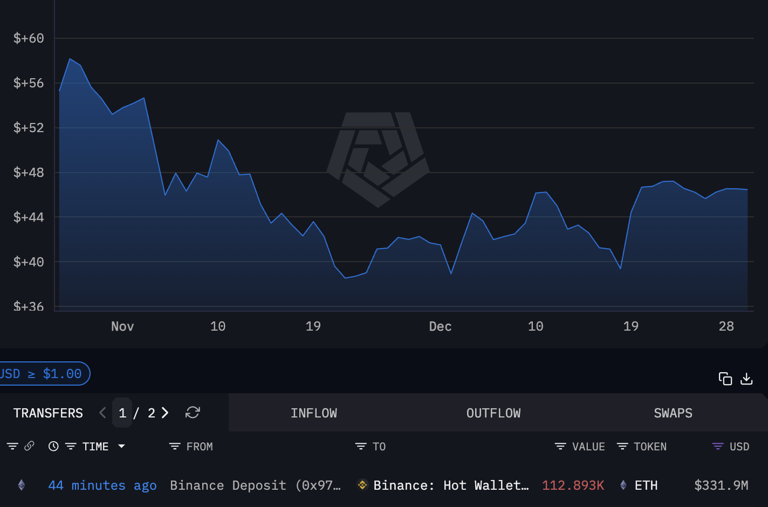 Bitcoin LTH moves $332M Ethereum (ETH) stack to Binance: What does this ...