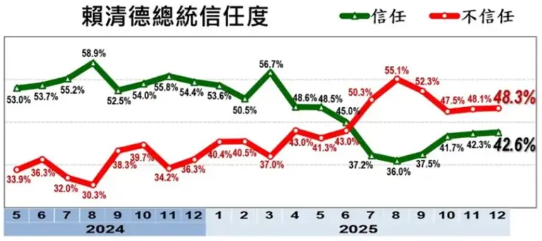 信任度連續4個月爬升!賴清德最新民調出爐