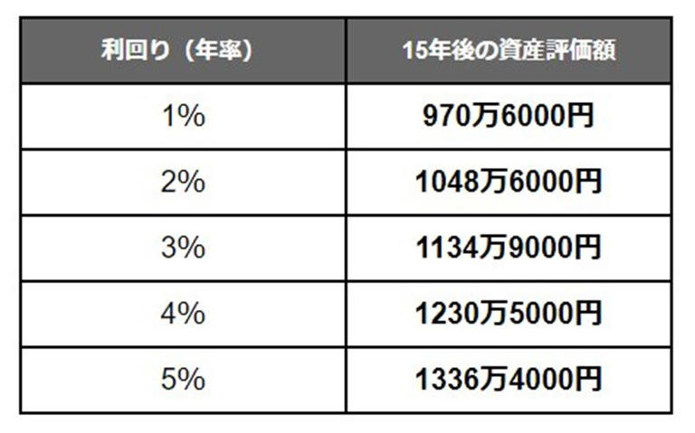 新NISAシミュレーション】50歳から65歳まで「月5万円」積立投資