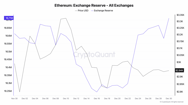 Bitcoin LTH moves $332M Ethereum (ETH) stack to Binance: What does this ...