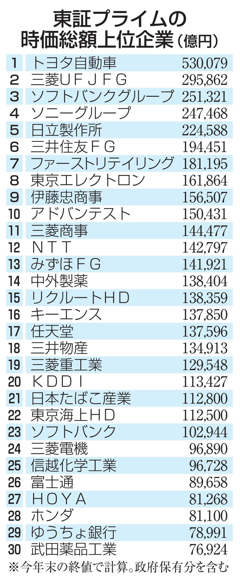 時価総額、半導体関連が急上昇 東証年末時点、AI期待で