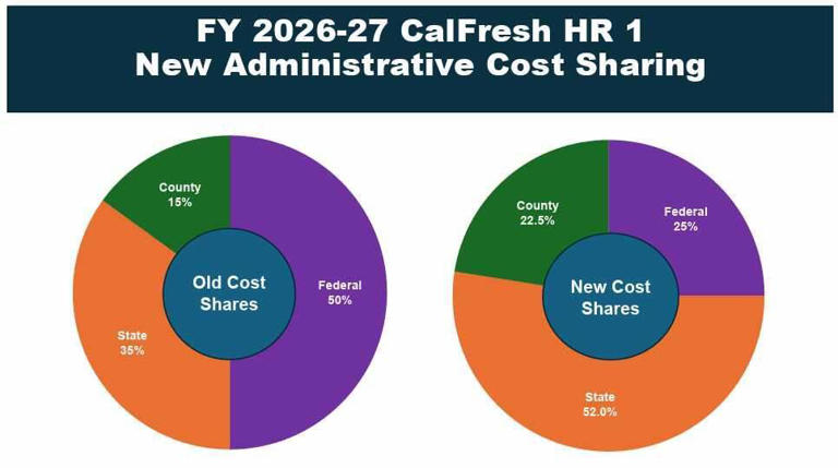 Sacramento County faces million dollars budget shortfall for CalFresh ...