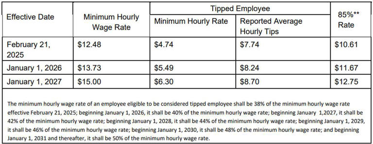 Michigan's minimum wage is set to rise by $1.25 in 2026, will now be ...