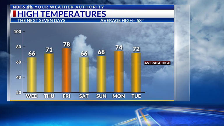 Taste of spring weather to return!