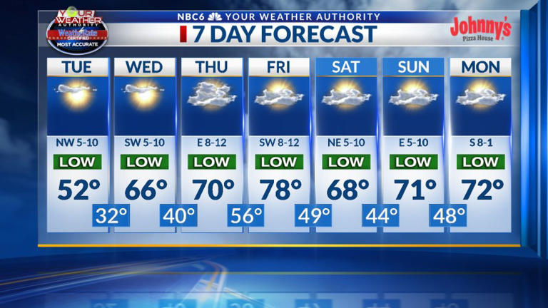 Cool and sunny today, warmer weather returns soon