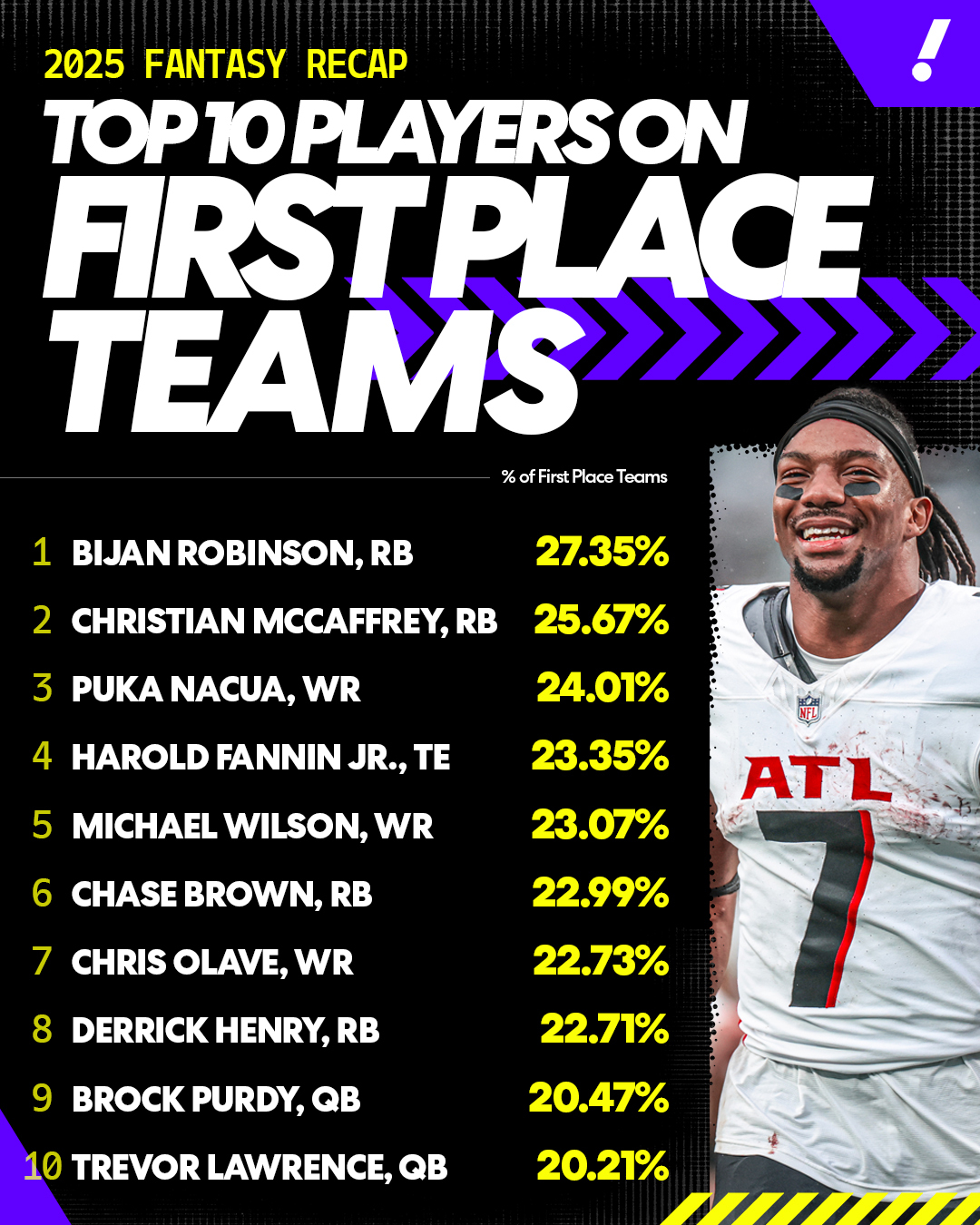 Fantasy football: The top-25 league winners who helped bring home ...