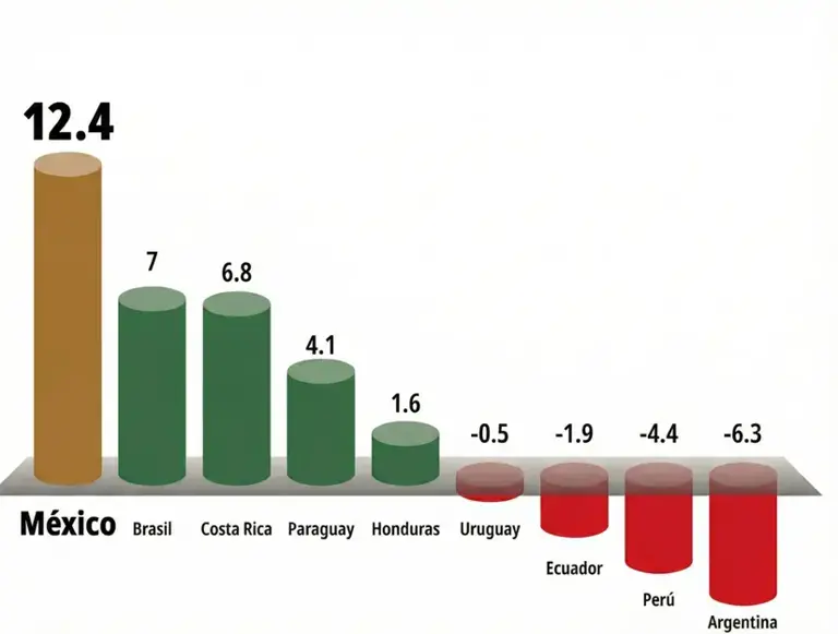 México lidera en crecimiento de clase media: informe del Banco Mundial