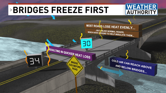What is black ice? How it forms and why bridges are especially dangerous