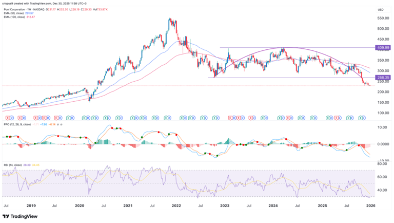 Pool Corp: Why is this Warren Buffett-backed stock down 53%?