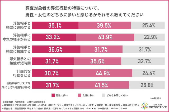 「実は依頼者も浮気していた」「義母と不倫」…探偵205人が明かす長期化しやすい浮気相手1位は?