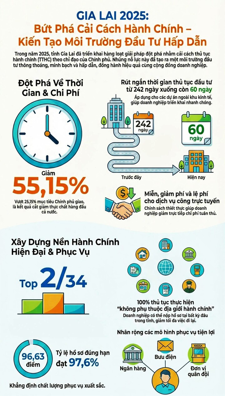'Chìa khóa' giúp Gia Lai thu hút vốn 158.000 tỷ đồng năm 2025