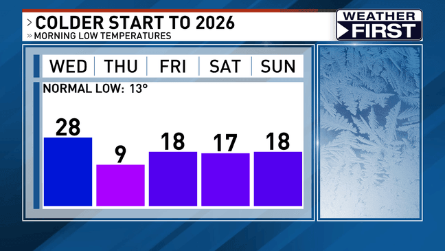 Wintry precipitation Wednesday, colder start to the new year