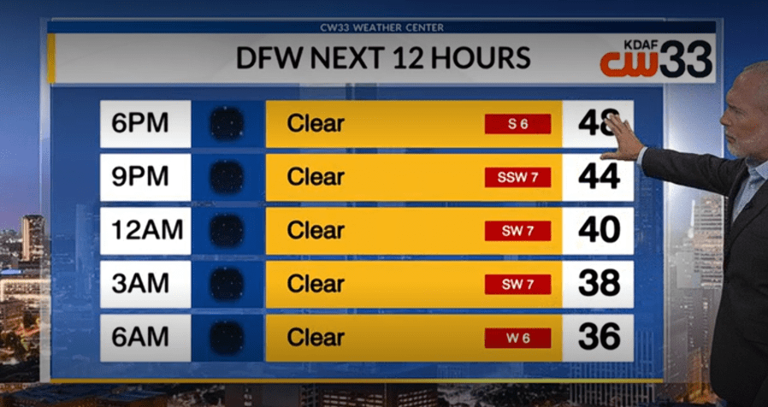 Dallas-Fort Worth forecast: Clear skies and light winds