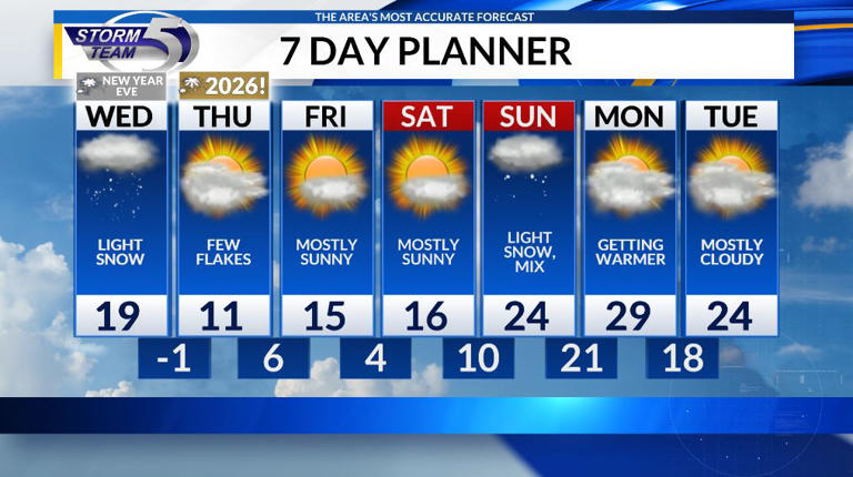 Another round of light snow expected ahead of a cold start to 2026