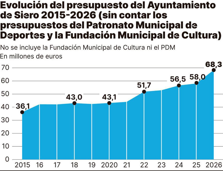 Diez años de crecimiento: Siero alcanza en 2026 el mayor presupuesto de ...