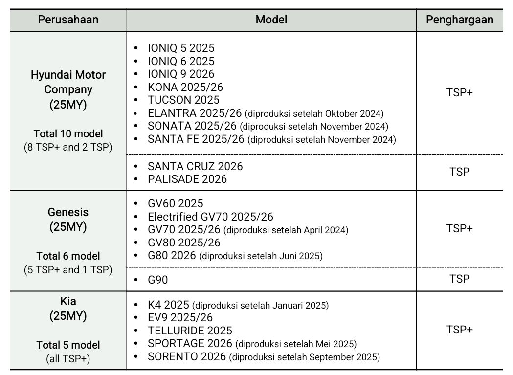 Hyundai Motor Group Kuasai Penghargaan Keselamatan Terbaik 2025, Tingkatkan Standar Berkendara