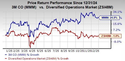 3M's safety & industrial unit's strength holds firm: More upside ahead?