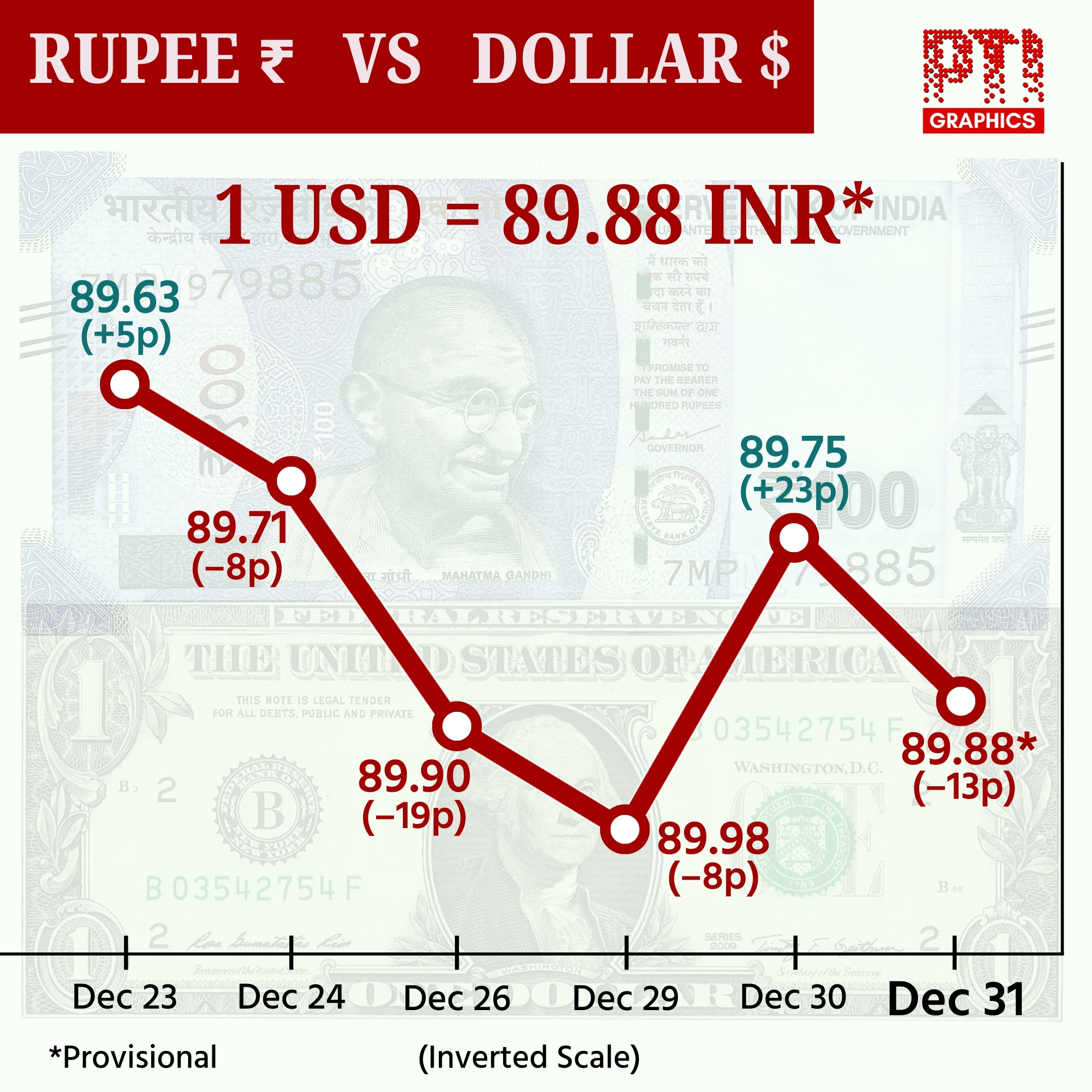 Rupee to grapple with incessant volatility in 2026; US trade pact may ...