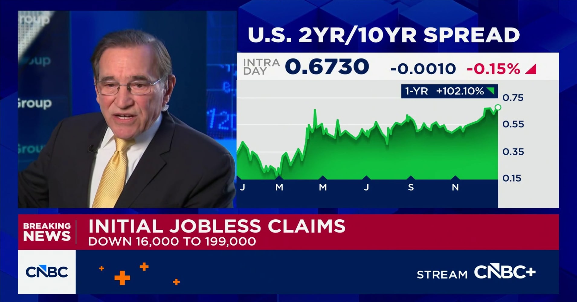 Initial jobless claims fell to 199,000 for the week ending December 27