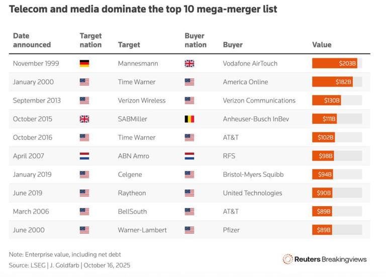 The funding file: The biggest M&A and VC deals in media and ...