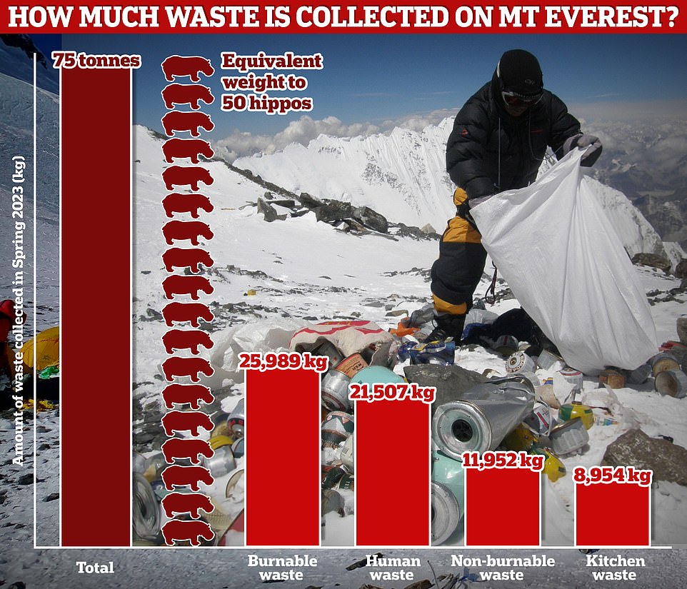 Dishonest climbers cheat rubbish collection scheme on Mount Everest