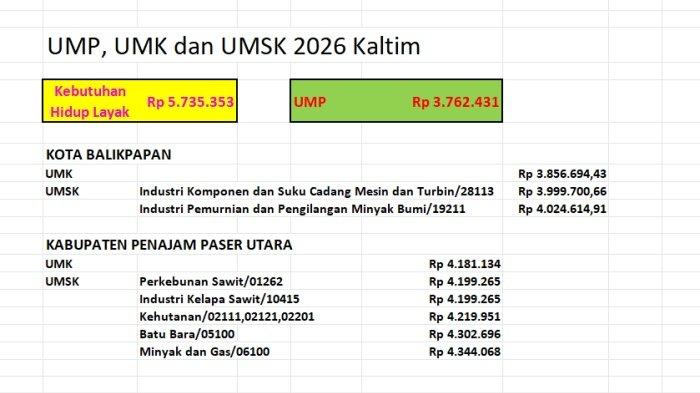 Pengumuman UMP, UMK, dan UMSK Kaltim 2026 Mulai Berlaku, Belum Cukup untuk Kebutuhan Hidup Layak