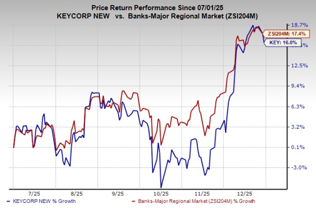 What falling interest rates mean for KeyCorp's net interest income