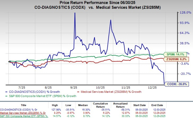 CODX shares dip despite Australian patent grant for Co-Dx PCR platform