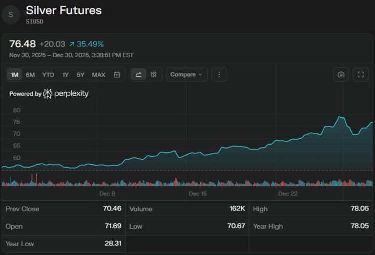 Gold and silver wind down record-setting year on tumultuous note