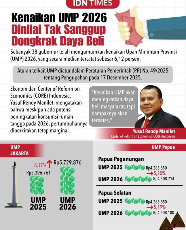 UMP 2026 Masih Berat Dongkrak Daya Beli Masyarakat