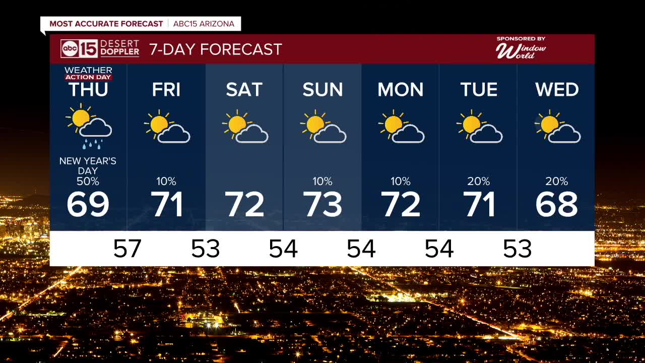 Rain chances increase for the start of 2026