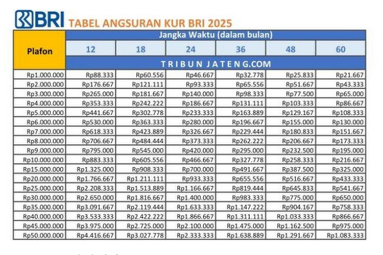 Tabel KUR BRI 2026: Pinjaman Mulai Rp1 Juta hingga Rp200 Juta, Cek Angsuran Bulanan